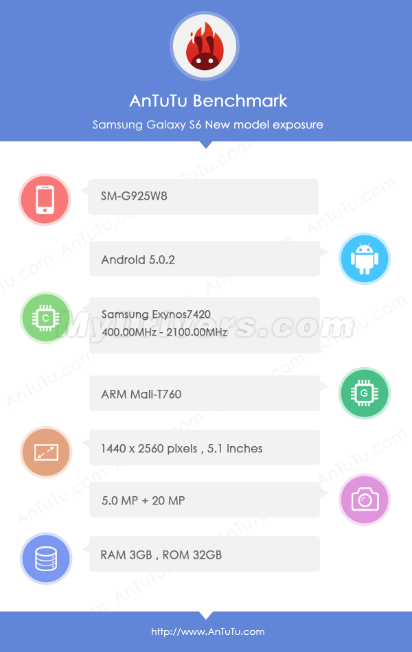 Galaxy-S6-Edge-gets-benchmarked-reveals-specs