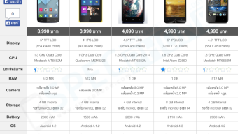 [Review] รีวิว Lenovo A526 มือถือรุ่นเล็กสุดคุ้มหน้าจอ 4.5 นิ้ว, Ram 1 GB ในราคา 4,090 บาท!!