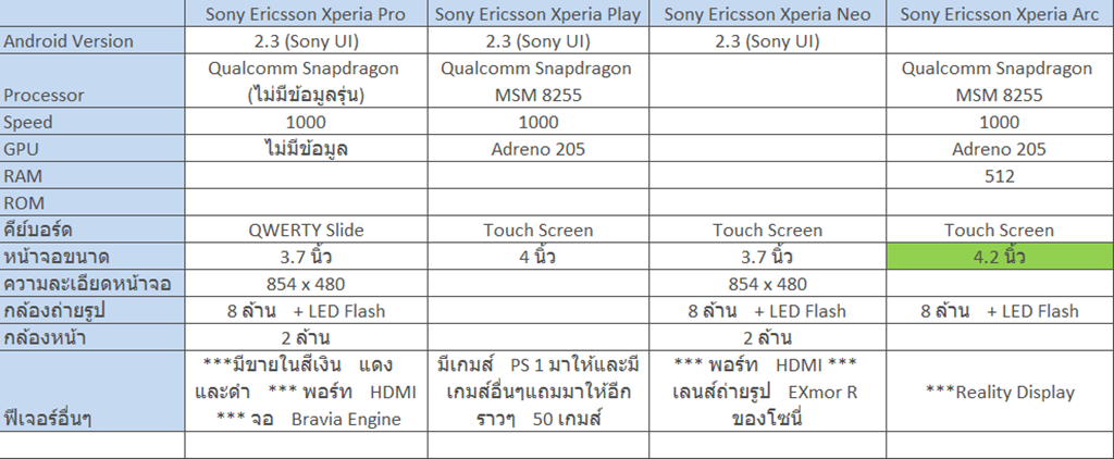 [MWC 2011] Sony Ericsson ปล่อย Android เพียบ!!!