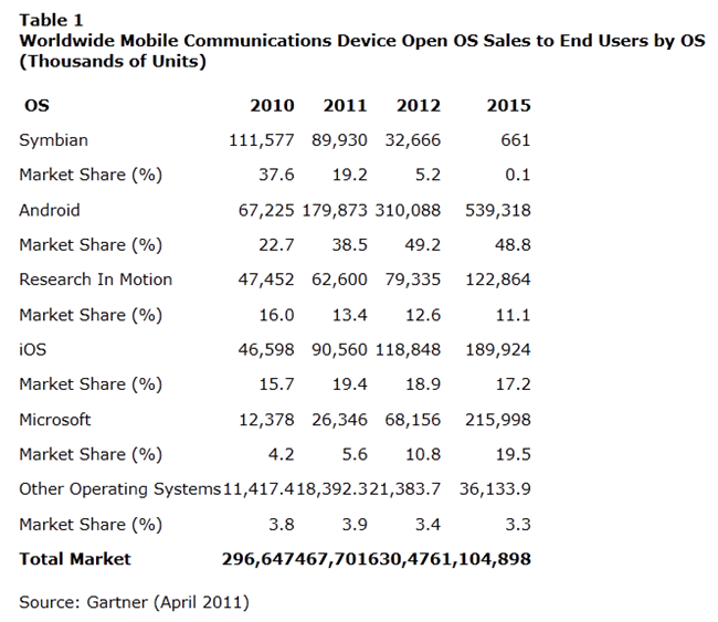 Gartner วิเคราะห์ : Android ถึงจุดอิ่มตัวในปี 2012, WindowsPhone 7 จะขึ้นเป็นเบอร์สองในปี 2015