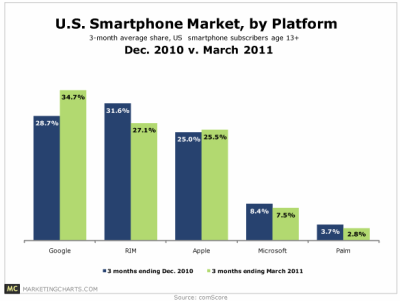 comscore-share-of-smartphone-market-by-platform-dec10-vmar11-may11