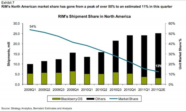 RIMM_marketshare_decline-640x382