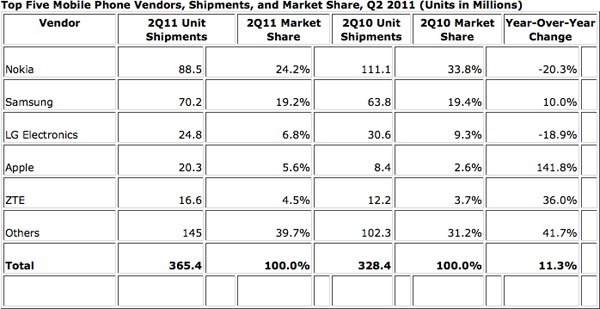 Samsung กำลังจะเป็นผู้ผลิตสมาร์ทโฟนรายใหญ่ที่สุดเเทน Apple เเละผลิตมือถือออกมามากสุดเเซง Nokia