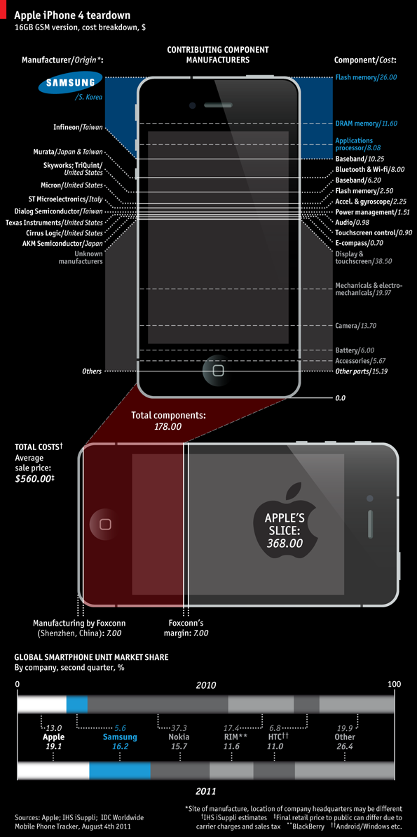 หลักฐานมันฟ้อง! iPhone 4 หนึ่งเครื่องมีของจาก Samsung ถึง 1/4