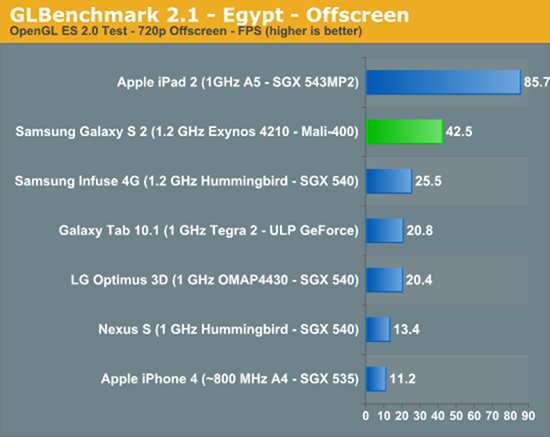 Samsung Galaxy S II เป็นสมาร์ทโฟน Android ที่เร็วที่สุดในตอนนี้ เเต่ยังเร็วสู้ iPad 2 ไม่ได้