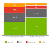 ชาวหุ่นเขียวเฮ !! Android กินส่วนแบ่งมือถือไตรมาสล่าสุดถึง 56%
