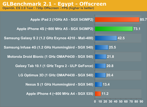 iPhone 4S เร็วกว่า iPhone 4 อยู่ 68% เเถมเร็วกว่า Samsung Galaxy S II ทั้งที่วิ่งเพียงเเค่ 800 MHz