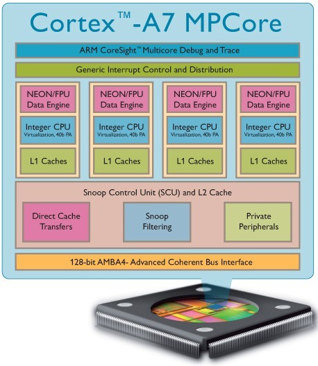 Cortex-A7_MPCore458x528(1)