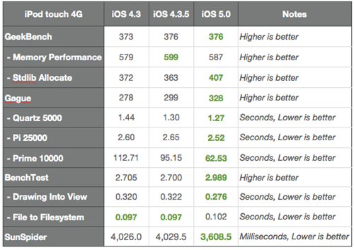 iOS 5 ปรับปรุงประสิทธิภาพดีกว่าเดิมเล็กน้อย เเต่เล่นเว็บเร็วขึ้น
