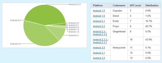 Google เผยสัดส่วนผู้ใช้ Android: Gingerbread เป็นใหญ่แล้ว ฝั่งแท็บเล็ตยังคงแย่ไม่สร่าง