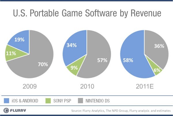 ผลรายงานยอดขายเกมปี 2011: Android, iOS แซงหน้า PSP, NDS อย่างเป็นทางการแล้ว