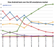 เผยความสำเร็จทำไม Android ถึงครองส่วนเเบ่งสมาร์ทโฟนในอังกฤษถึง 50% ใน 18 เดือน