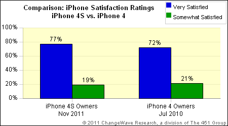 changewave-iphone-4s-satisfaction-comparison