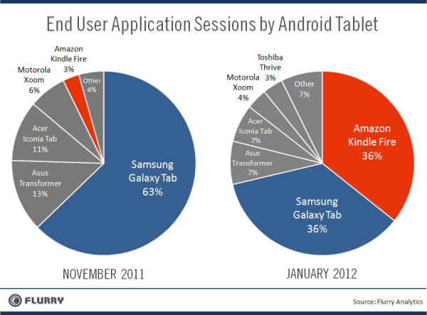 Flurry_Amzn_vs_Samsung_TabletSessions-resized-600