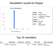 เผยผล Benchmark ของ Sony Ericsson “Pepper” ที่ใช้ NovaThor