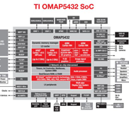 TI โชว์ประสิทธิภาพ TI OMAP 5 เร็วเเค่ 800 MHz Dual Core เอาชนะ Tegra 3 Quad Core ไปเเบบชิวๆ
