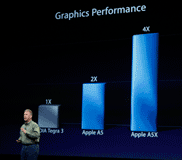 A5X จะแรงกว่า NVIDIA Tegra 3 อย่างที่ Apple พูดไว้หรือไม่ ผลเทสให้คำตอบแล้ว !!
