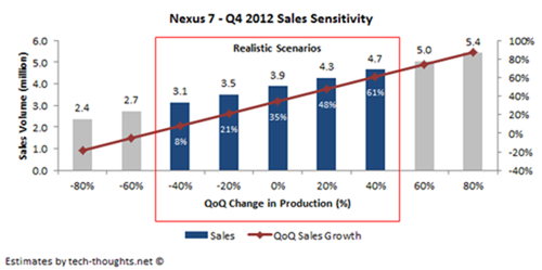 Nexus 7 Q4 Sales