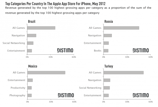 Top Categories Per Country In The Apple App Store For iPhone