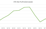 ผลประกอบการ HTC ยังตกลงต่อเนื่อง  เเย่ที่สุดในรอบสามปี