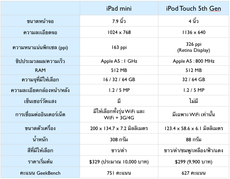 iPad mini กับ iPod Touch Gen 5 จะเลือกซื้ออะไรดี ถึงจะเหมาะกับการใช้งานของคุณ