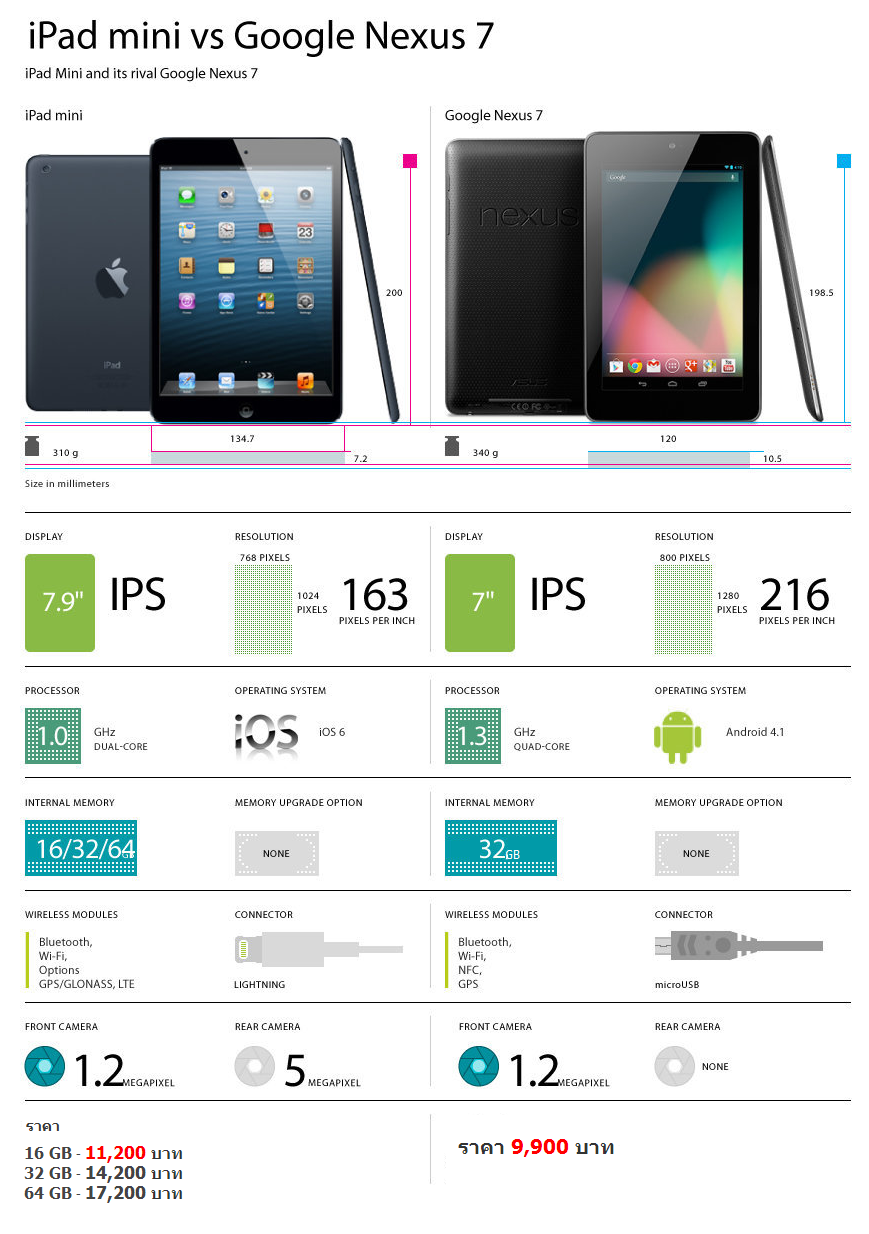 iPad mini กับ Nexus 7 : เปรียบเทียบสเปคเเท็บเล็ตขนาด 7 นิ้ว ของใครดีกว่า