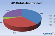 iPhone กว่า 60% จากการสำรวจเปลี่ยนไปใช้ iOS 6 หมดแล้ว ส่วน iPod Touch ยังแค่ 39% เท่านั้น