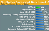 HTC 8X ไม่ธรรมดา ทำคะเเนน Javascript ได้ดีกว่า iPhone 5 เเละ LG Optimus G