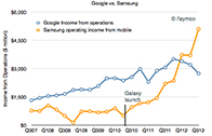 เป็นงง ส่วนธุรกิจโมบายของ Samsung ทำกำไรมากกว่าผู้สร้าง Android อย่าง Google ทั้งบริษัท