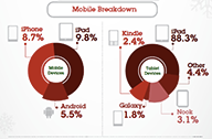สถิติจาก IBM เผย จำนวนผู้สั่งซื้อสินค้าผ่านอุปกรณ์ iOS ในช่วงวันหยุดที่ผ่านมาสูงกว่า Android ถึง 330%
