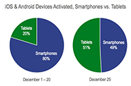 ยอดการเปิด Activate เครื่อง iOS และ Android สูงถึง 17 ล้านเครื่องในช่วงวันคริสต์มาส