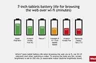 ผลการทดสอบพบ iPad 4 และ iPad mini ชนะเลิศเรื่องแบตเตอรี่เหนือคู่แข่งในไลน์เดียวกัน