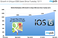 ยอดผู้ใช้งาน iOS 6 พุ่งขึ้นมาอีก 29% หลัง Google Maps for iOS เปิดให้ใช้งาน