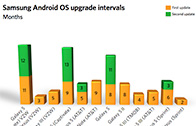 HTC ครองเเชมป์ปล่อยตัวอัพเดท Android ไวที่สุด LG ทำสถิติใช้เวลานานถึง 16 เดือน