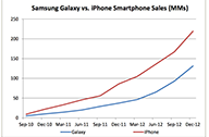 นักวิเคราะห์คาดการณ์ ยอดขาย iPhone สองปีหลังสูงกว่า Galaxy S + Note ถึง 88 ล้านเครื่อง