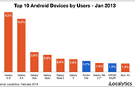 ขายดีจัด สถิติมือถือจำนวนผู้ใช้เยอะ 10 อันดับแรก เป็น Samsung ถึง 8 เครื่อง