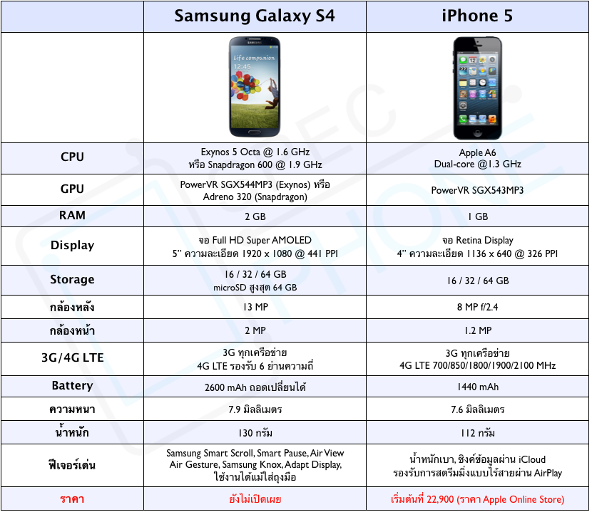 เปรียบเทียบ Samsung Galaxy S4 กับ iPhone 5 ทั้งฟีเจอร์และราคา