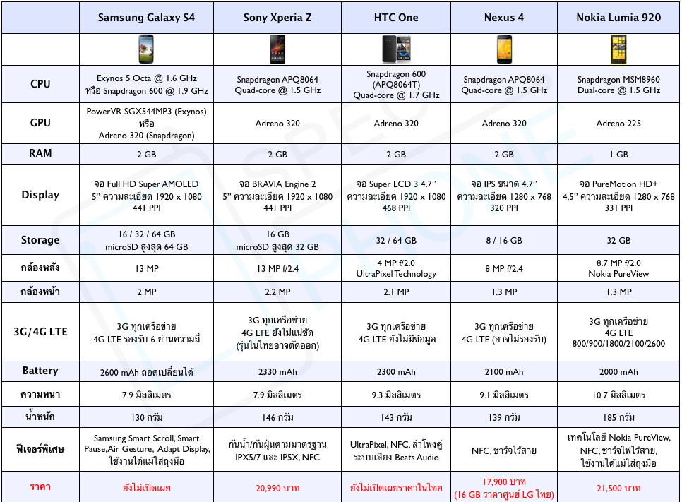 เปรียบเทียบ Samsung Galaxy S4 กับ Sony Xperia Z, HTC One, Nexus 4 และ Nokia Lumia 920