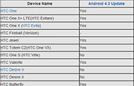 หลุดรายชื่อสมาร์ทโฟนที่ได้รับ Android 4.3 ของ HTC กำหนดอัพเดทอยู่ปลายปีนี้