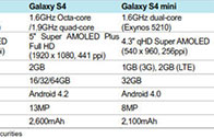 สไลด์ภายใน Samsung เผยสเปค Galaxy S4 mini พร้อมความเป็นไปได้ว่า Galaxy Note III จะมีหน้าจอ 6 นิ้ว