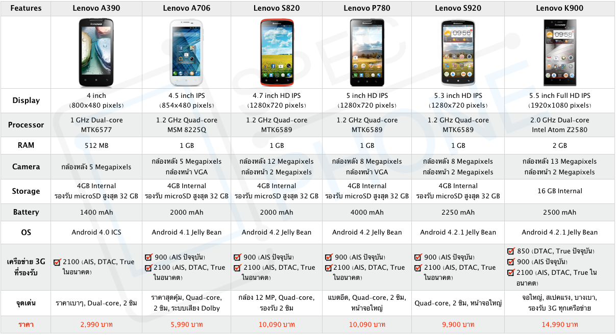 เทียบสเปคสมาร์ทโฟนจาก Lenovo ทั้ง 6 รุ่น พร้อมจุดเด่นของแต่ละเครื่อง