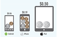 สถิติเผย 90% ของแอพใน iOS App Store เป็นแอพฟรี พร้อมดึงราคาเฉลี่ยของแอพลงมาเหลือแค่ 6 บาทเท่านั้น