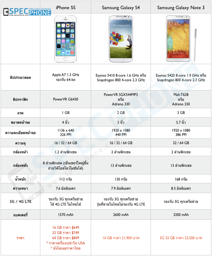 เปรียบเทียบสเปค iPhone 5S, Samsung Galaxy S4 และ Samsung Galaxy Note 3 สามสุดยอดมือถือแห่งปี 2013