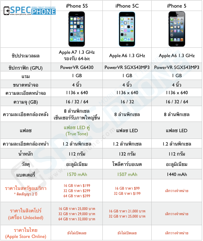 รวมข่าวล่าสุด ราคา สเปค วันวางจำหน่าย พร้อมรีวิว iPhone 5c อัพเดตล่าสุด