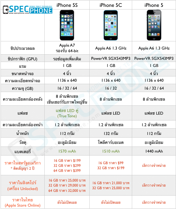 เปรียบเทียบสเปค iPhone 5S, iPhone 5C และ iPhone 5 พร้อมราคาล่าสุด