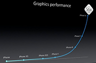 ผลทดสอบกราฟิก iPhone 5S เริ่มมาแล้ว พบรัน GFXBench 2.5 Offscreen แรงกว่า iPhone 5 เกือบสองเท่าตัว