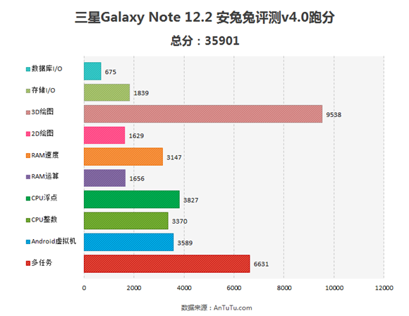 5Galaxy-Note-12.2-specs-and-benchmarks.jpg