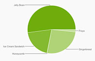 ส่วนแบ่งตลาด Android ล่าสุด JellyBean เกิน 50% แล้ว Gingerbread ยังรั้งที่สอง