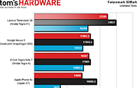 ผลเบนช์มาร์ก NVIDIA Tegra K1 ทิ้ง Snapdragon 800 และ Apple A7 หายห่วง