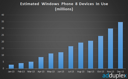 Latest Windows Phone data from